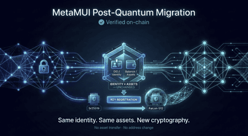 MetaMUI Completes Post-Quantum Mainnet Migration Without Asset Transfers
